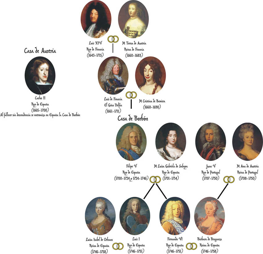 Genealogía Fernando VI